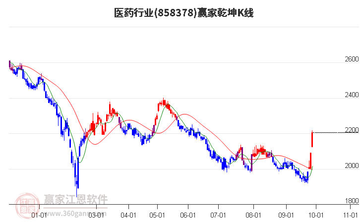 858378医药赢家乾坤K线工具