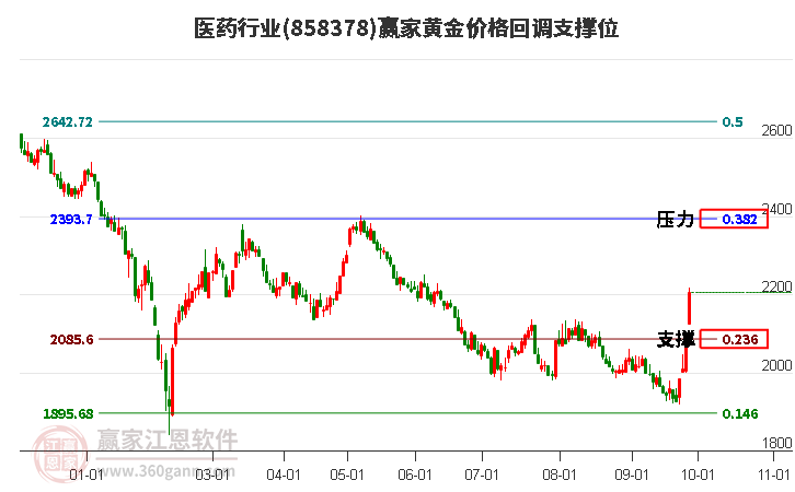 医药行业黄金价格回调支撑位工具