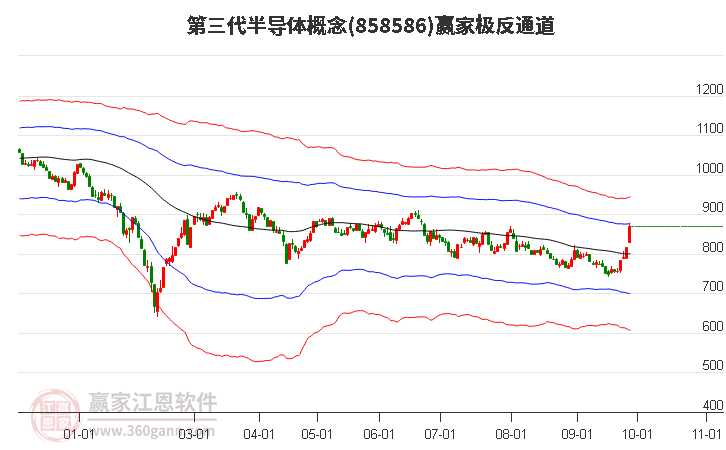 858586第三代半导体赢家极反通道工具