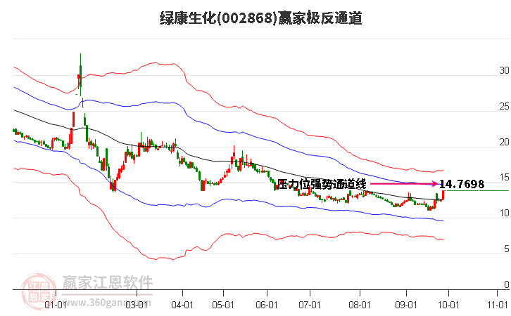 002868绿康生化赢家极反通道工具