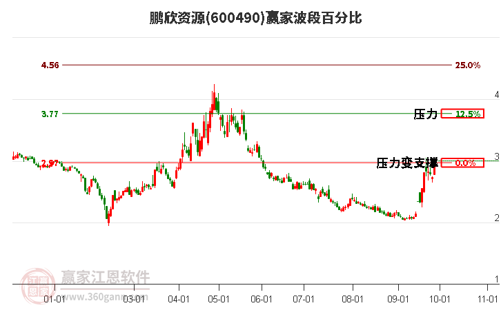 600490鹏欣资源赢家波段百分比工具