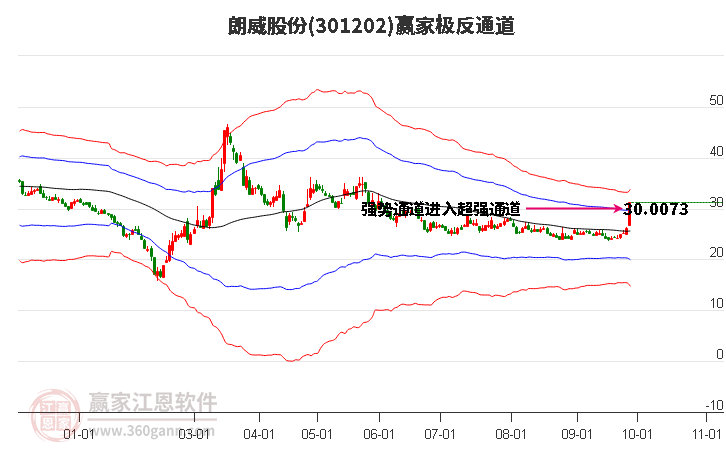 301202朗威股份赢家极反通道工具