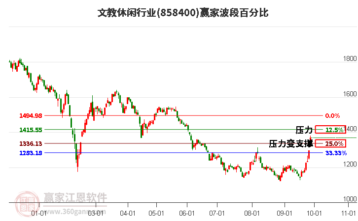 文教休闲行业波段百分比工具