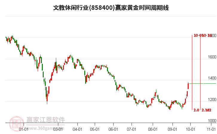 文教休闲行业黄金时间周期线工具