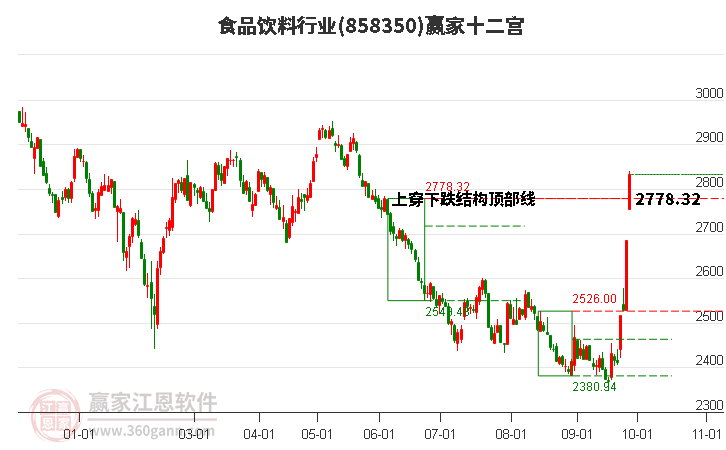 858350食品饮料赢家十二宫工具