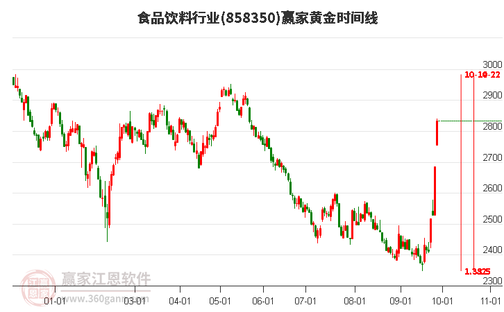 食品饮料行业黄金时间周期线工具