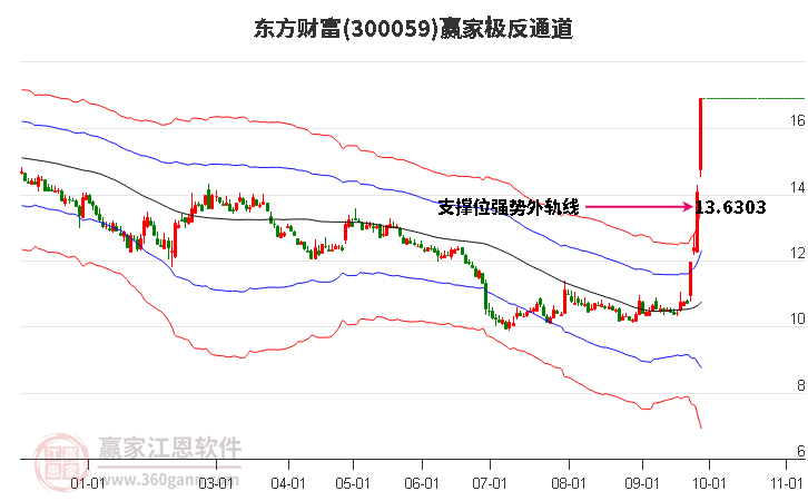 300059东方财富赢家极反通道工具