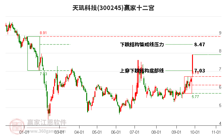 300245天玑科技赢家十二宫工具