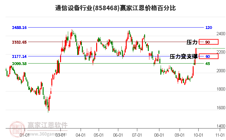 通信设备行业江恩价格百分比工具