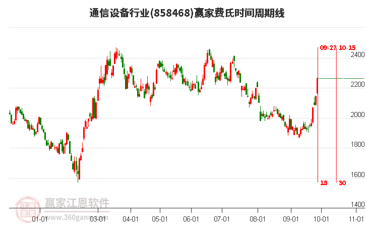 通信设备行业费氏时间周期线工具