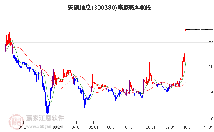 300380安硕信息赢家乾坤K线工具