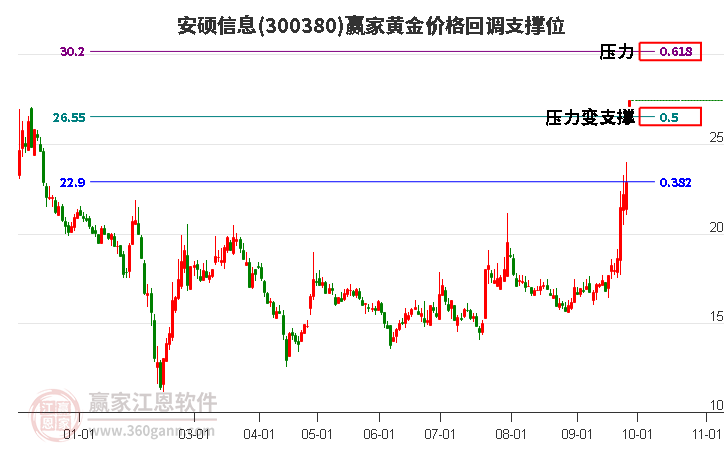 300380安硕信息黄金价格回调支撑位工具