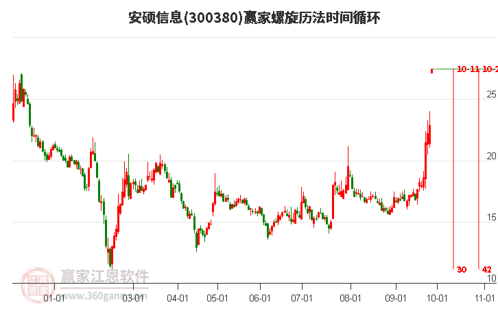 300380安硕信息螺旋历法时间循环工具