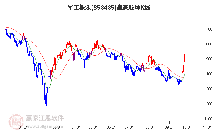 858485军工赢家乾坤K线工具