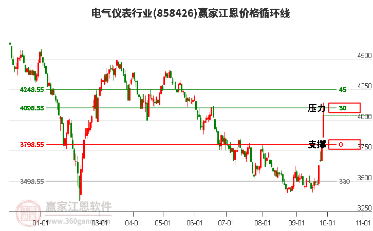 电气仪表行业江恩价格循环线工具