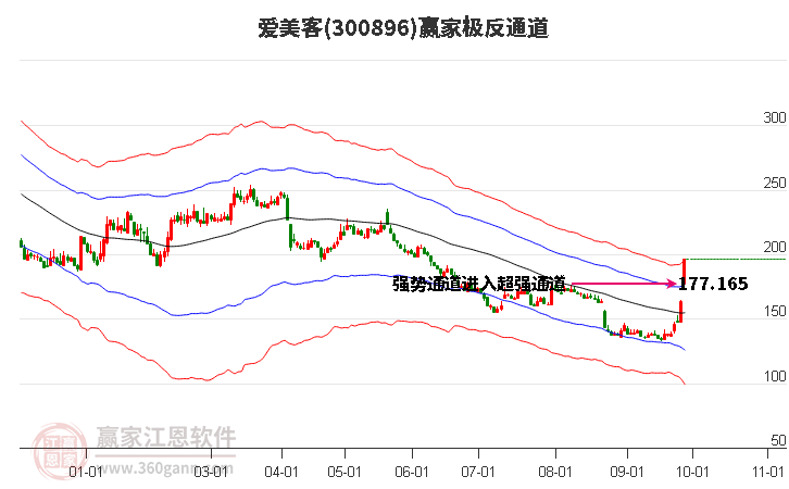 300896爱美客赢家极反通道工具