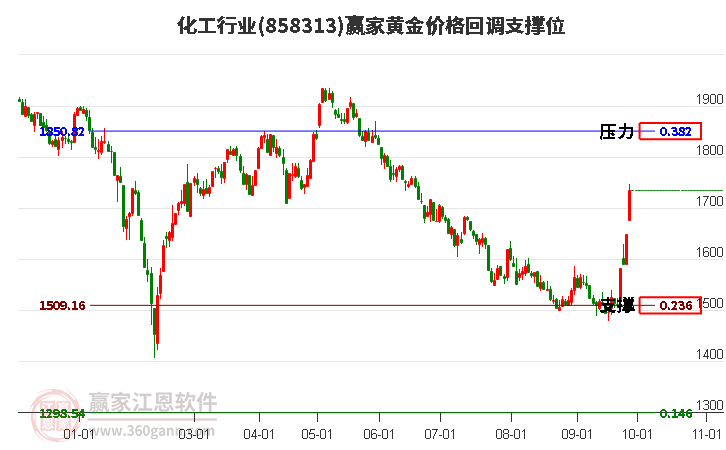 化工行业黄金价格回调支撑位工具