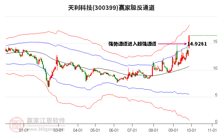 300399天利科技赢家极反通道工具