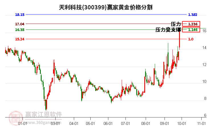 300399天利科技黄金价格分割工具