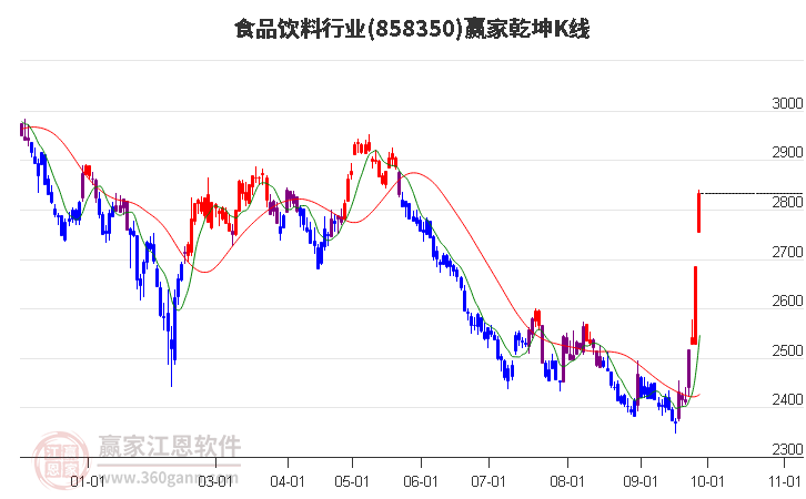 858350食品饮料赢家乾坤K线工具