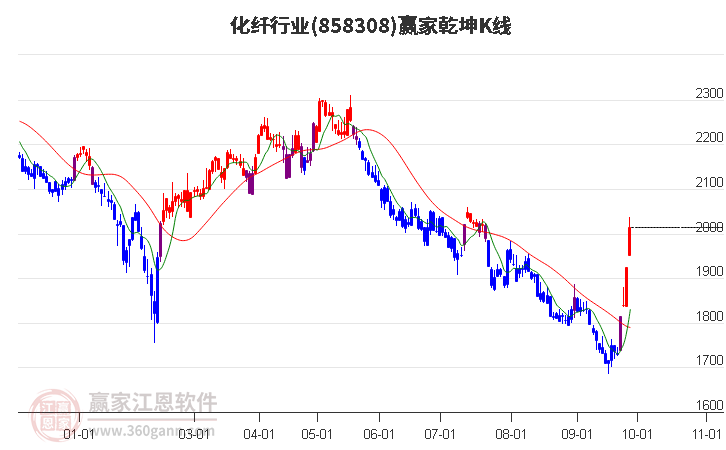 858308化纤赢家乾坤K线工具