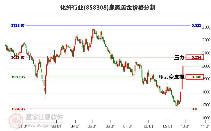 化纤行业黄金价格分割工具