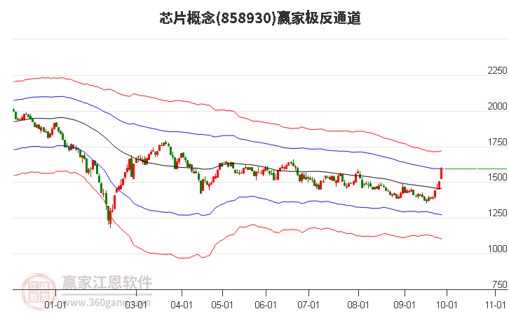 858930芯片赢家极反通道工具