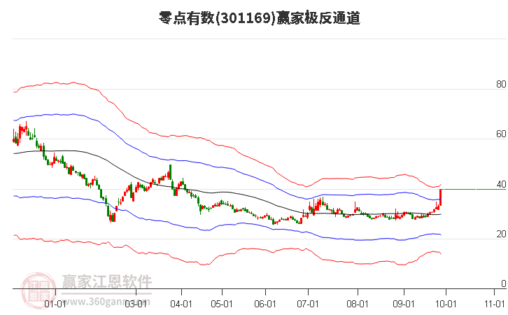 301169零点有数赢家极反通道工具