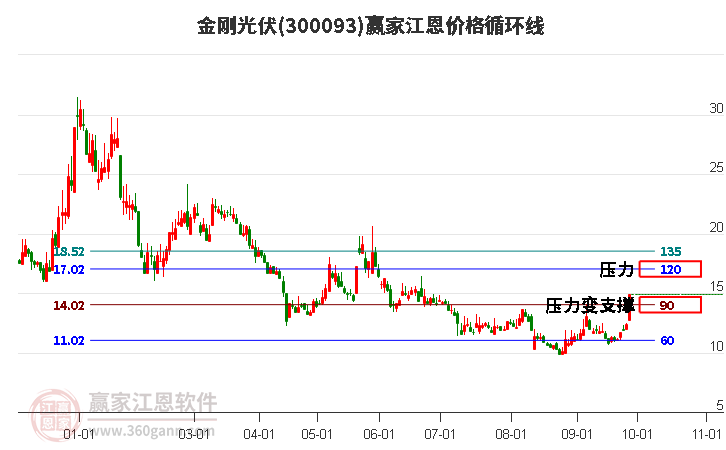 300093金刚光伏江恩价格循环线工具