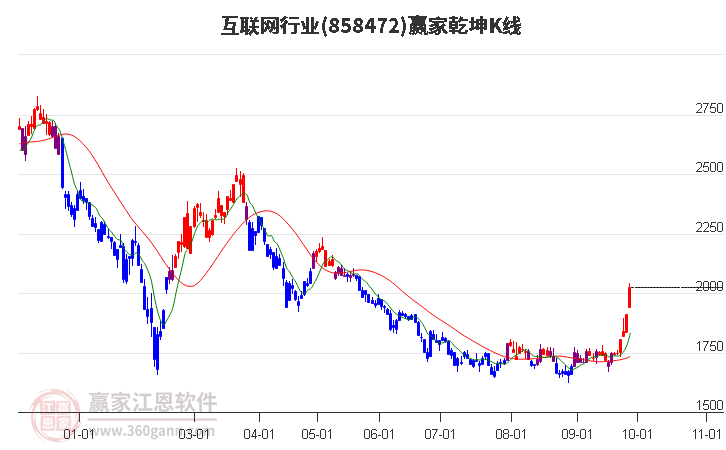 858472互联网赢家乾坤K线工具