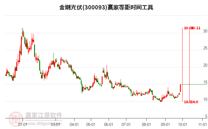 300093金刚光伏等距时间周期线工具