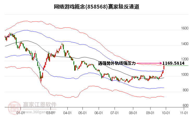 858568网络游戏赢家极反通道工具