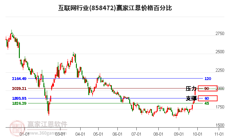 互联网行业江恩价格百分比工具