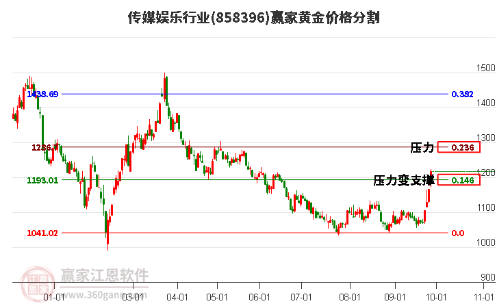 传媒娱乐行业黄金价格分割工具