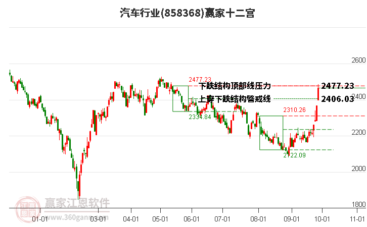 858368汽车赢家十二宫工具