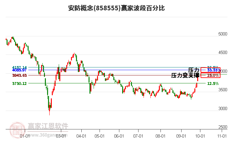 安防概念赢家波段百分比工具