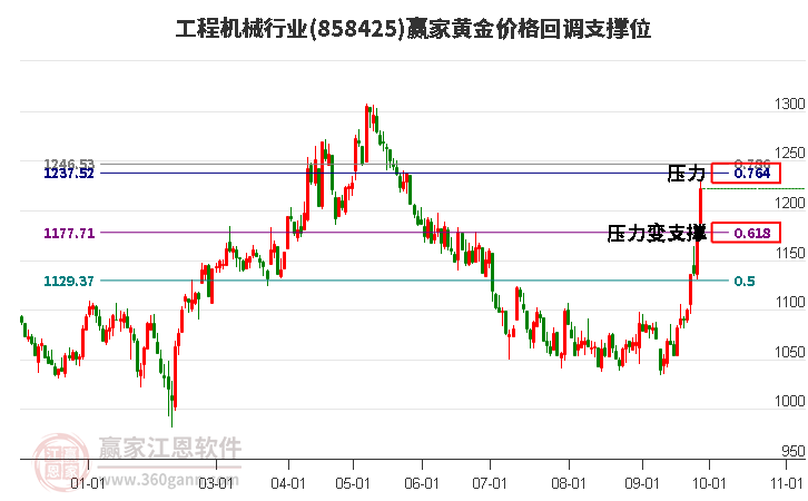 工程机械行业黄金价格回调支撑位工具