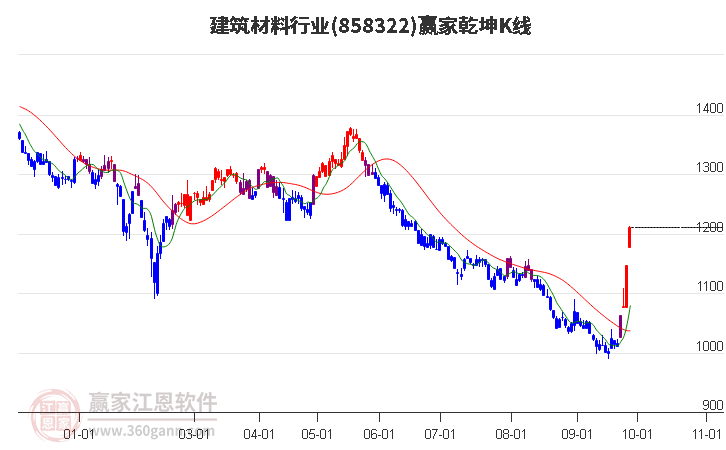 858322建筑材料赢家乾坤K线工具