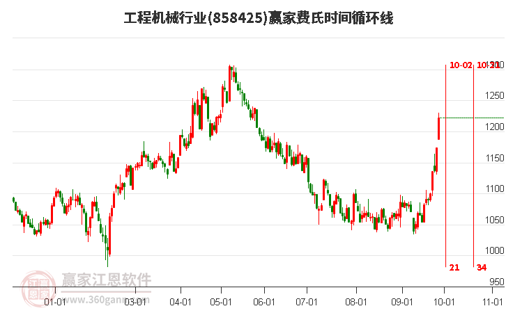 工程机械行业费氏时间循环线工具