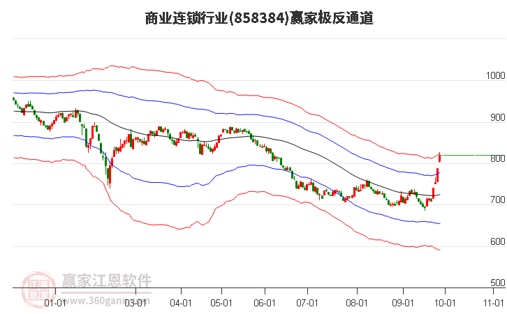 858384商业连锁赢家极反通道工具