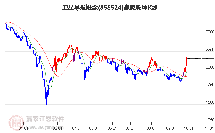 858524卫星导航赢家乾坤K线工具