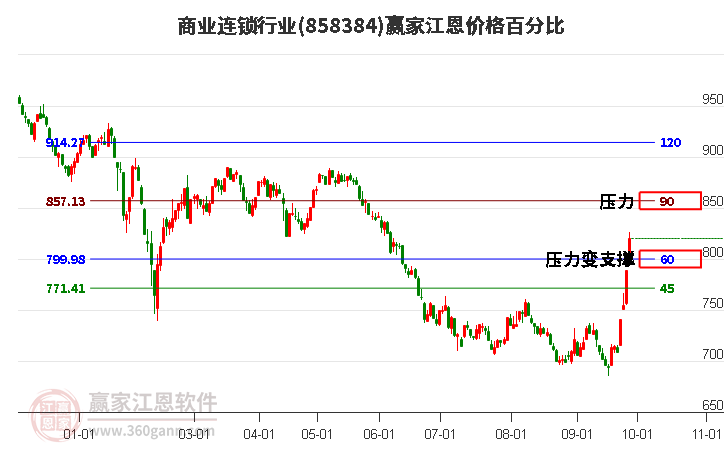 商业连锁行业江恩价格百分比工具