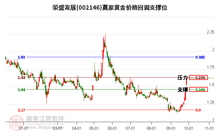 002146荣盛发展黄金价格回调支撑位工具