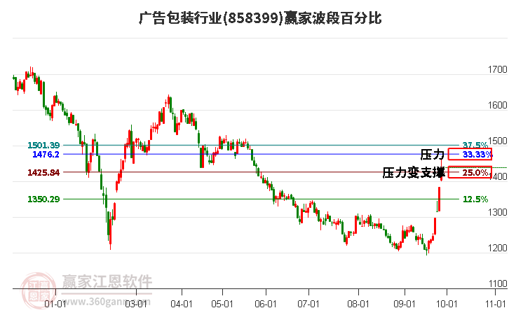 广告包装行业波段百分比工具