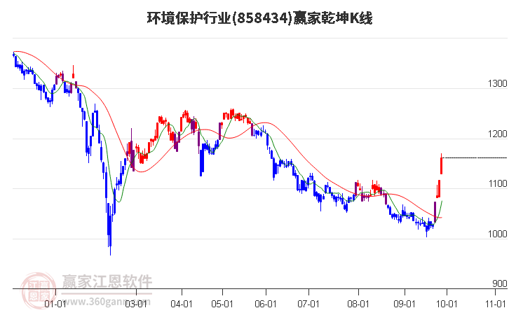 858434环境保护赢家乾坤K线工具