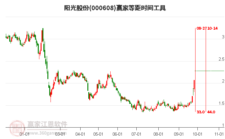 000608阳光股份等距时间周期线工具