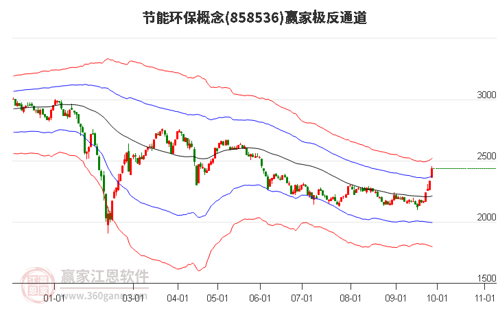 858536节能环保赢家极反通道工具