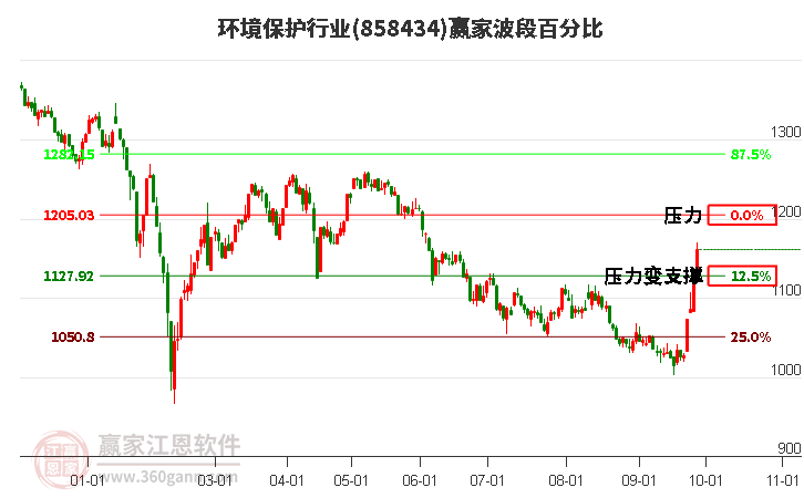 环境保护行业波段百分比工具