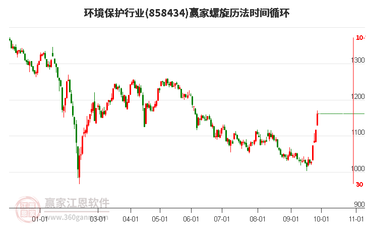 环境保护行业螺旋历法时间循环工具