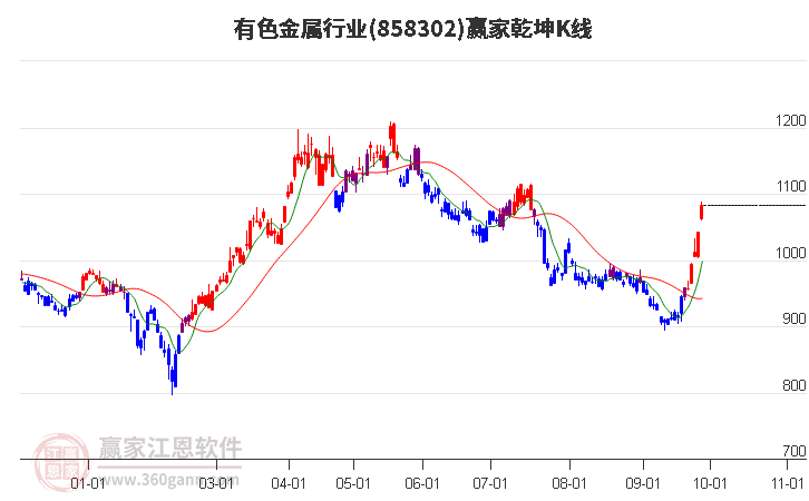 858302有色金属赢家乾坤K线工具